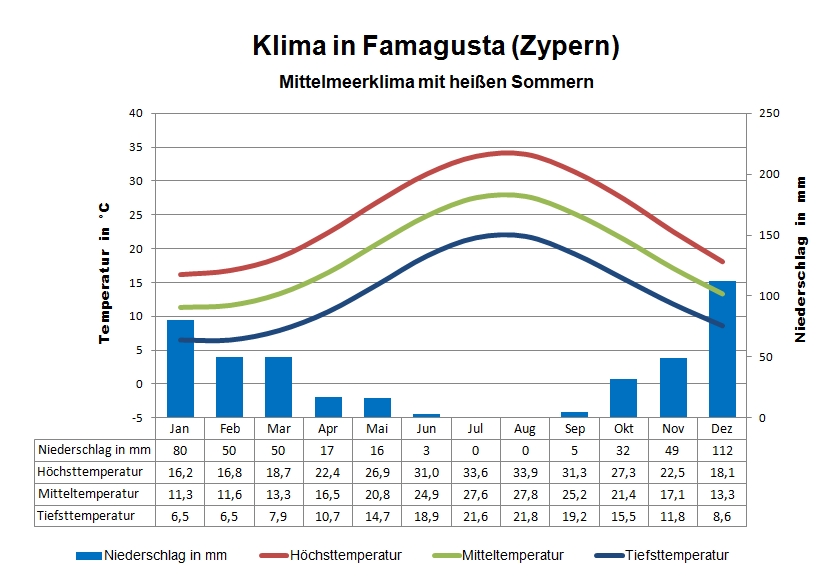 zypern-wetter-klima-klimatabelle-temperaturen-und-beste-reisezeit